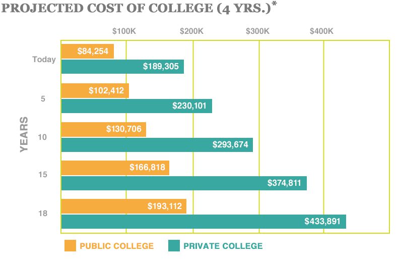 Cost of College CollegeCounts 529