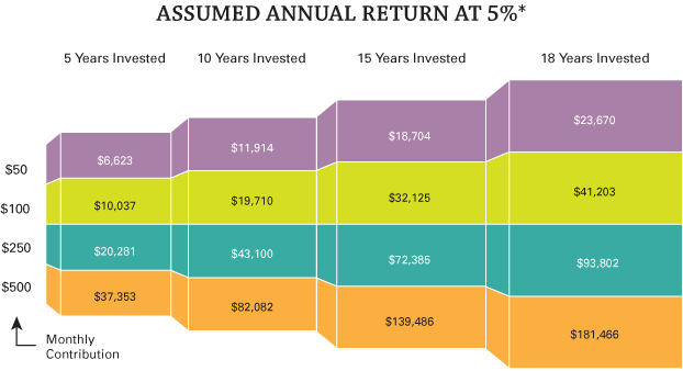 graphic depicting assumed annual return at 7% for different monthly contribution amounts