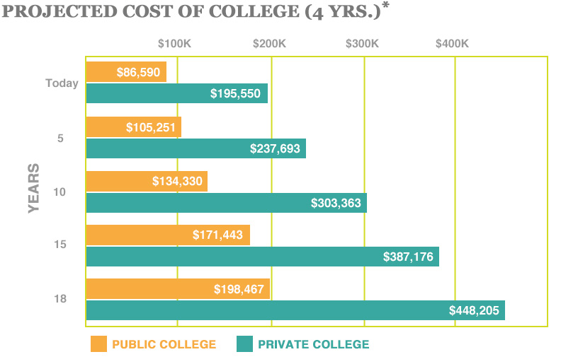 Cost of College CollegeCounts 529