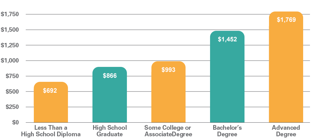 Median Weekly Earnings, 2022 chart