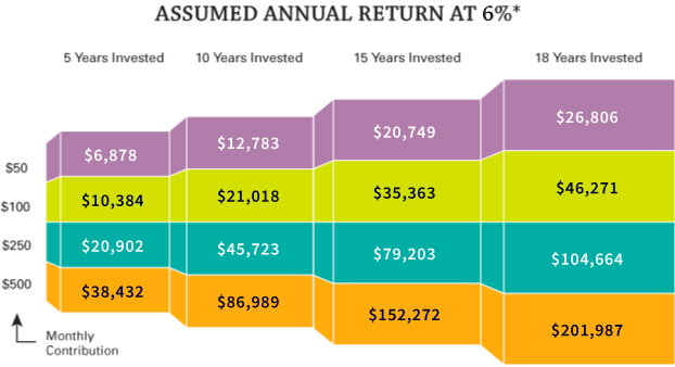 Assumed annual return at 6% graph